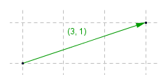 We start with the vector (3, 1)