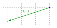 Multiplying vector (3, 1) by minus one gives us vector (-3, -1)