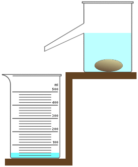 An overflow vessel can be used together with a measuring cylinder