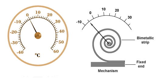 A thermometer based on a bimetallic coil