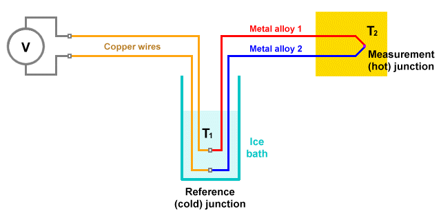 Simplified diagram of a typical thermocouple arrangement