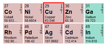 Copper has a unified atomic mass of 63.546