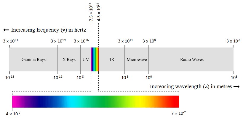 Visible light is only a small part of the electromagnetic spectrum
