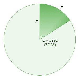 An arc of length r subtends an angle of 1 radian (57.3°)