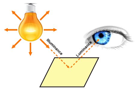 Illuminance illuminates an object or surface; luminance is what the eye sees
