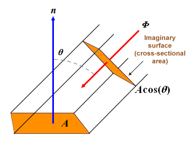 A parallel beam of light incident on a planar surface