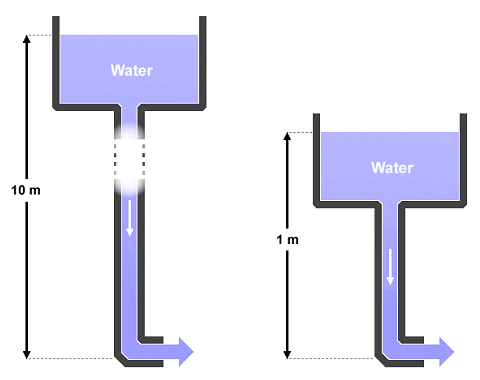Water pressure is analogous to voltage