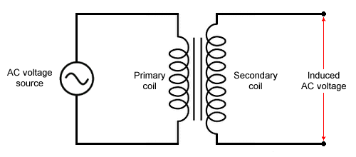 Schematic of a simple step up transformer