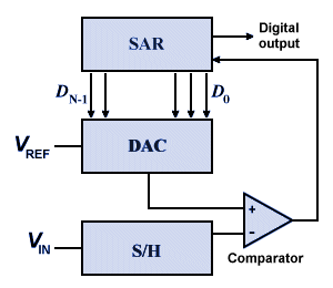 Block diagram of SAR analogue to digital conversion process