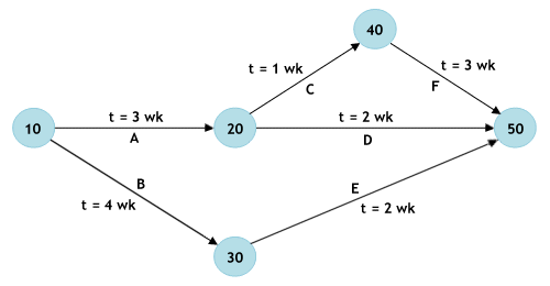 A simple PERT network