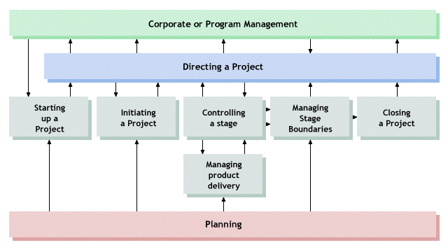 The PRINCE2 Process Model