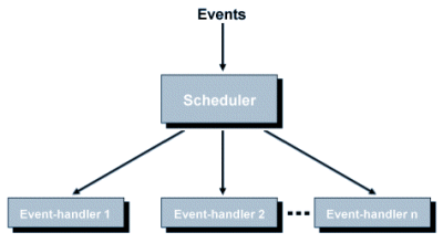 A simple event-driven programming paradigm