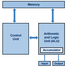 The Von Neumann architecture