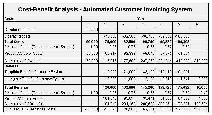 A spreadsheet can be used to perform a cost-benefit analysis