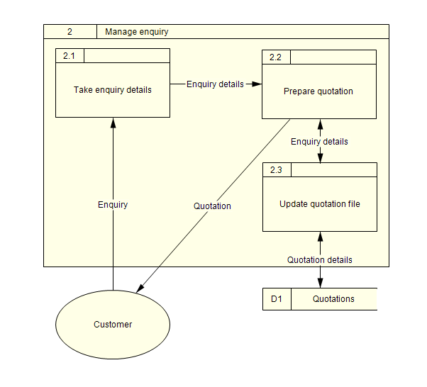 A level 2 data flow diagram for the "Manage enquiry" process