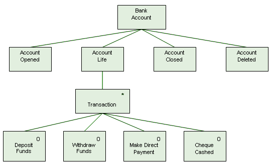 An entity life history for the "Bank Account" entity