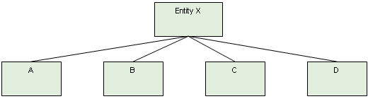 Boxes A, B, C, and D represent a sequence