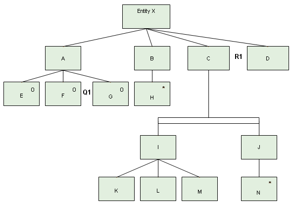 Following event F, activity will continue at node C