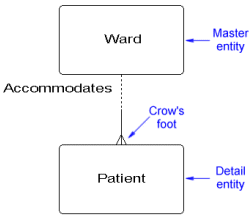 A one-to-many relationship