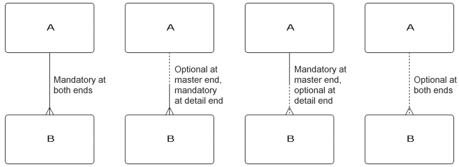 There are four possible states for one-to-many relationships