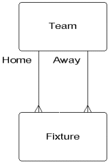 Entities can be linked by multiple relationships