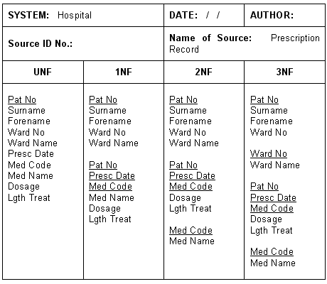 Normalised relations in SSADM notation