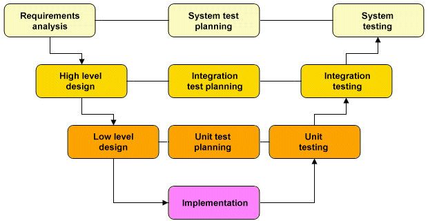 The V-shaped life cycle model