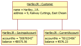 An object diagram with linked objects