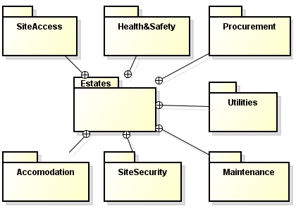 A package with sub-packages can be displayed as a tree structure