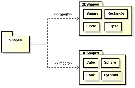 The Shapes package imports the 2Dshapes and 3Dshapes packages