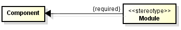 The Module stereotype always extends the Component metaclass