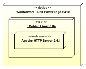 Nested node instances