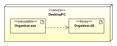 Standard UML artifact stereotypes include «executable» and «library»