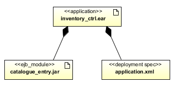 Artifacts can have composition associations