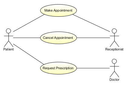 A simplified representation of a medical practice
