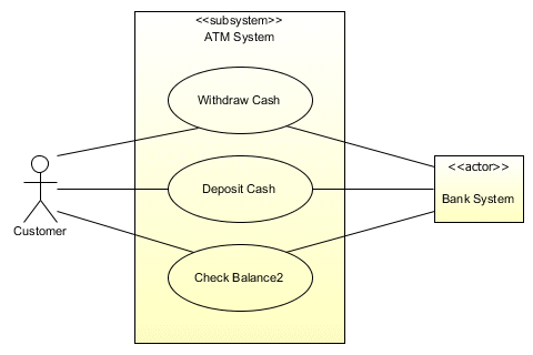 All of the use cases are enclosed within the rectangle representing the system