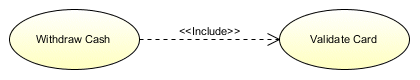 The Withdraw Cash use case includes the Validate Card use case