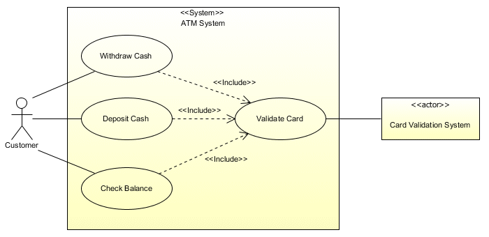 The Validate Card use case is included in three base use cases