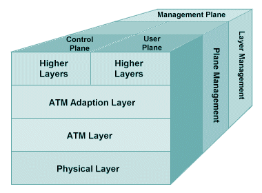 The ATM reference model