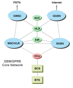 Basic GSM/GPRS network architecture