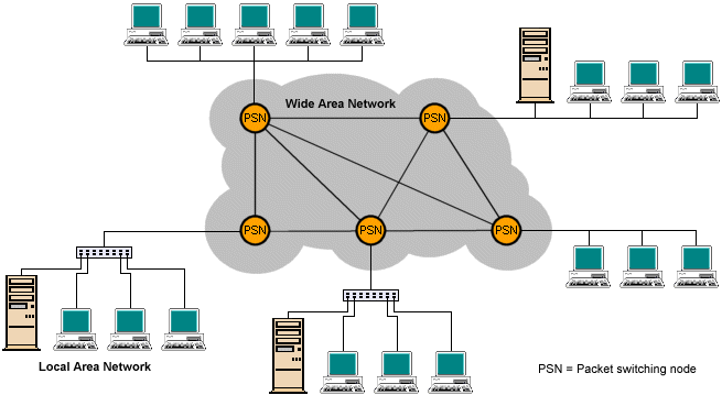 Packet switching nodes connect LANs in a wide area network