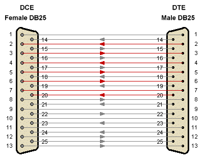 A 25-pin DTE-to-DCE connection