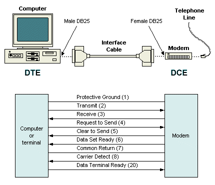 A typical DTE-DCE interface