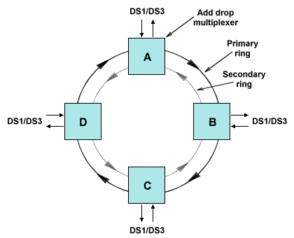 A Unidirectional Path-Switched Ring (UPSR)