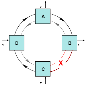 A fibre break between nodes B and C on the UPSR