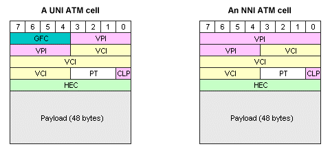 ATM UNI and NNI cell formats