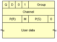 Data packet with 3-bit sequence numbers