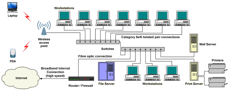 A typical client-server network