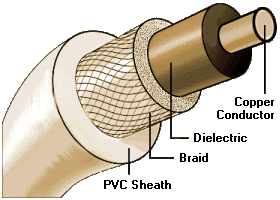 Construction of coaxial cable