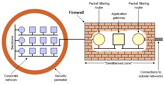 A firewall using packet filters and an application gateway